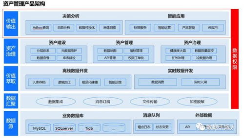 数字化转型需要哪些数据产品 附数据产品架构图