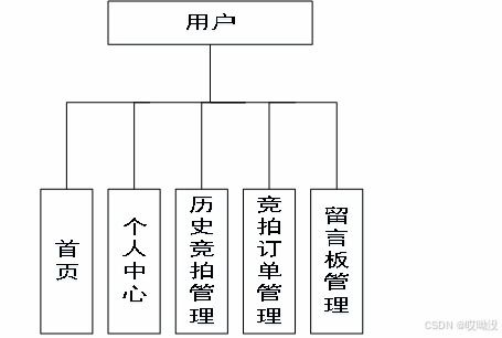 spring boot 在线拍卖系统开发的技术优势