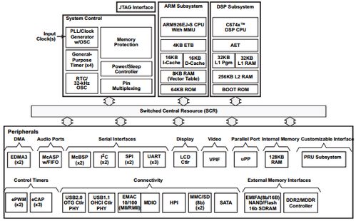 星嵌omapl138 国产fpga开发板 ti arm9 c674x dsp 中科亿海微eq6hl45系列国产fpga