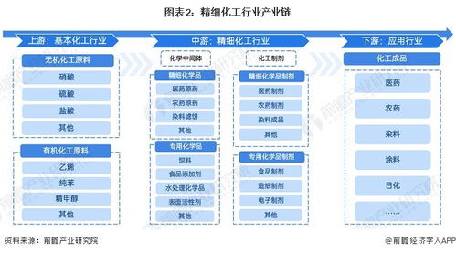 预见2023 2023年中国精细化工行业全景图谱 附市场规模 竞争格局和发展前景等