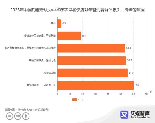 中国餐饮老字号消费行为数据分析 60.2 消费者表示菜品种类单一,创新力不足