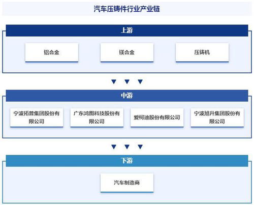 中国汽车压铸件产业链知识图谱 进出口贸易及发展趋势洞察报告