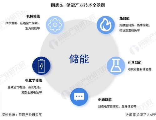 预见2023 2023年中国储能产业技术全景图谱 附科研创新成果 技术发展痛点和趋势方向等