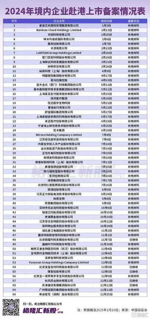 1月大a最靓新股首日暴涨407 ,港股ipo热度攀升